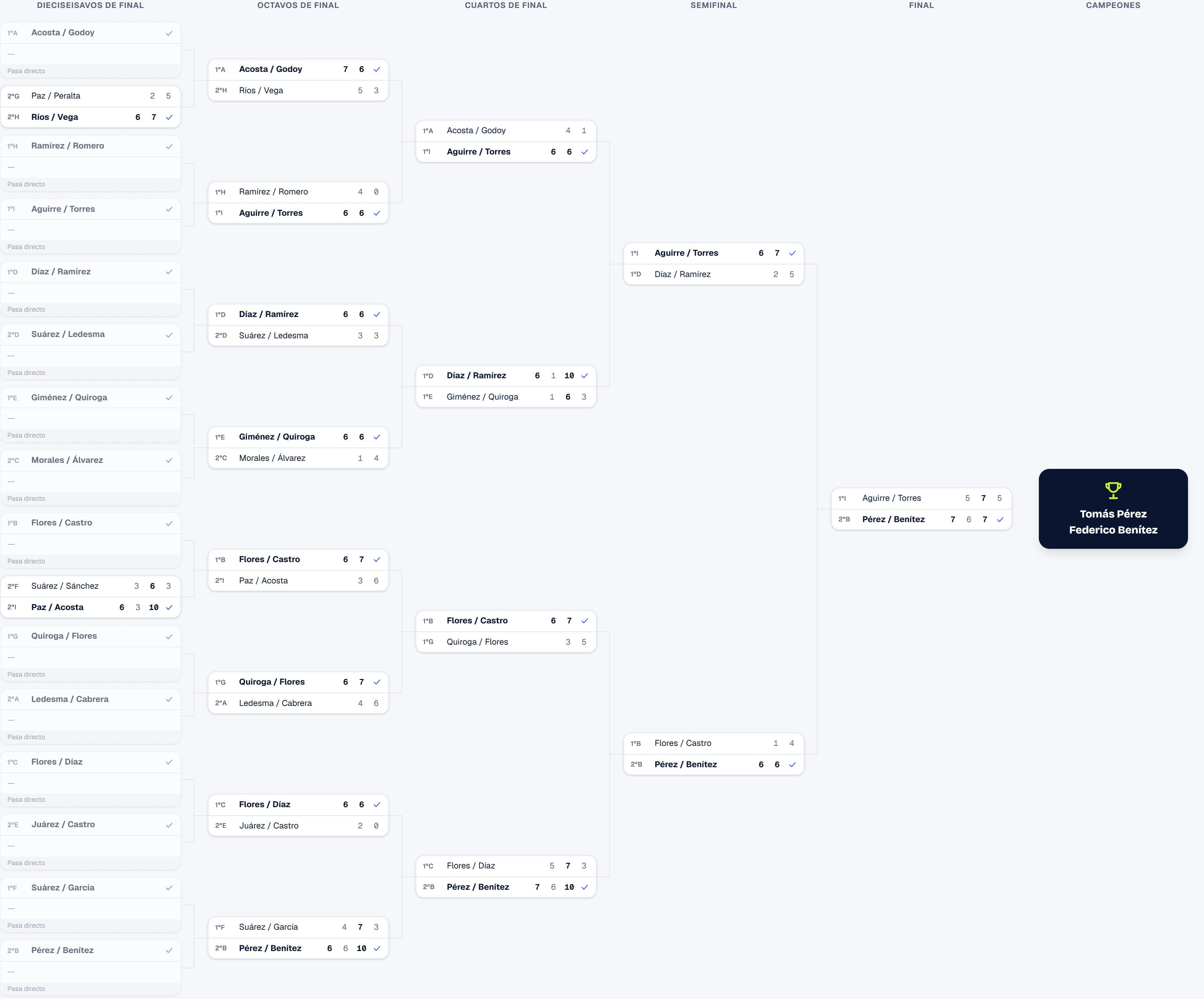 Cuadro de playoff de un torneo con resultados y campeones